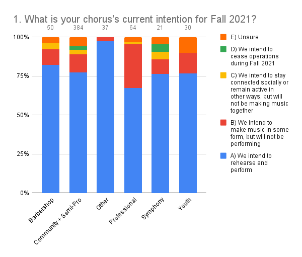 1. What is your choruss current intention for Fall 2021_ (1)