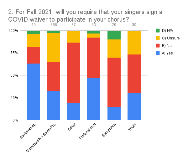 2. For Fall 2021, will you require that your singers sign a COVID waiver to participate in your chorus_