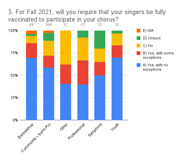 3. For Fall 2021, will you require that your singers be fully vaccinated to participate in your chorus_ (1)