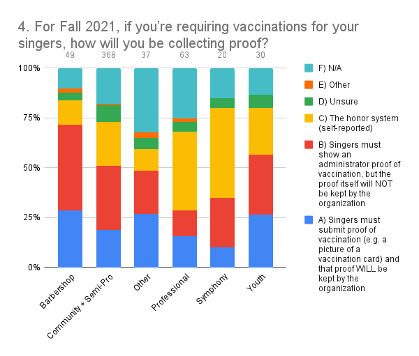 4. For Fall 2021, if you’re requiring vaccinations for your singers, how will you be collecting proof_