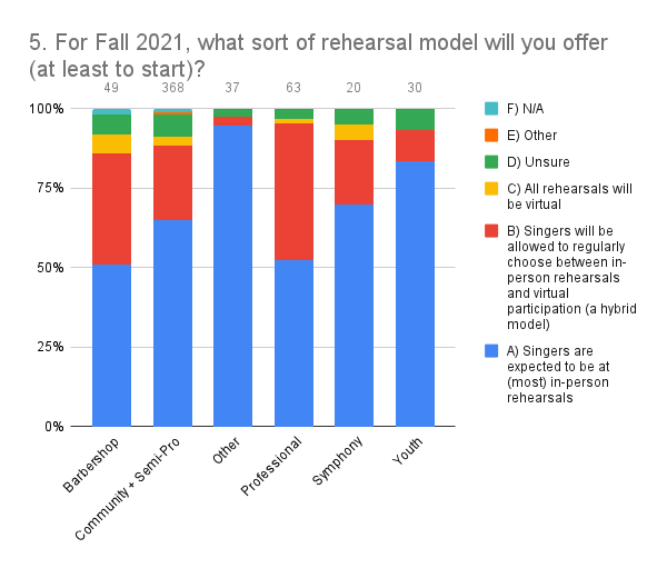 5. For Fall 2021, what sort of rehearsal model will you offer (at least to start)_