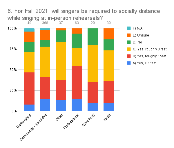 6. For Fall 2021, will singers be required to socially distance while singing at in-person rehearsals_