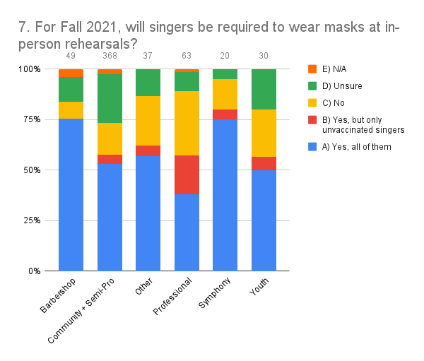 7. For Fall 2021, will singers be required to wear masks at in-person rehearsals_ (5)