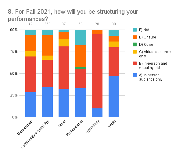 8. For Fall 2021, how will you be structuring your performances_ (2)