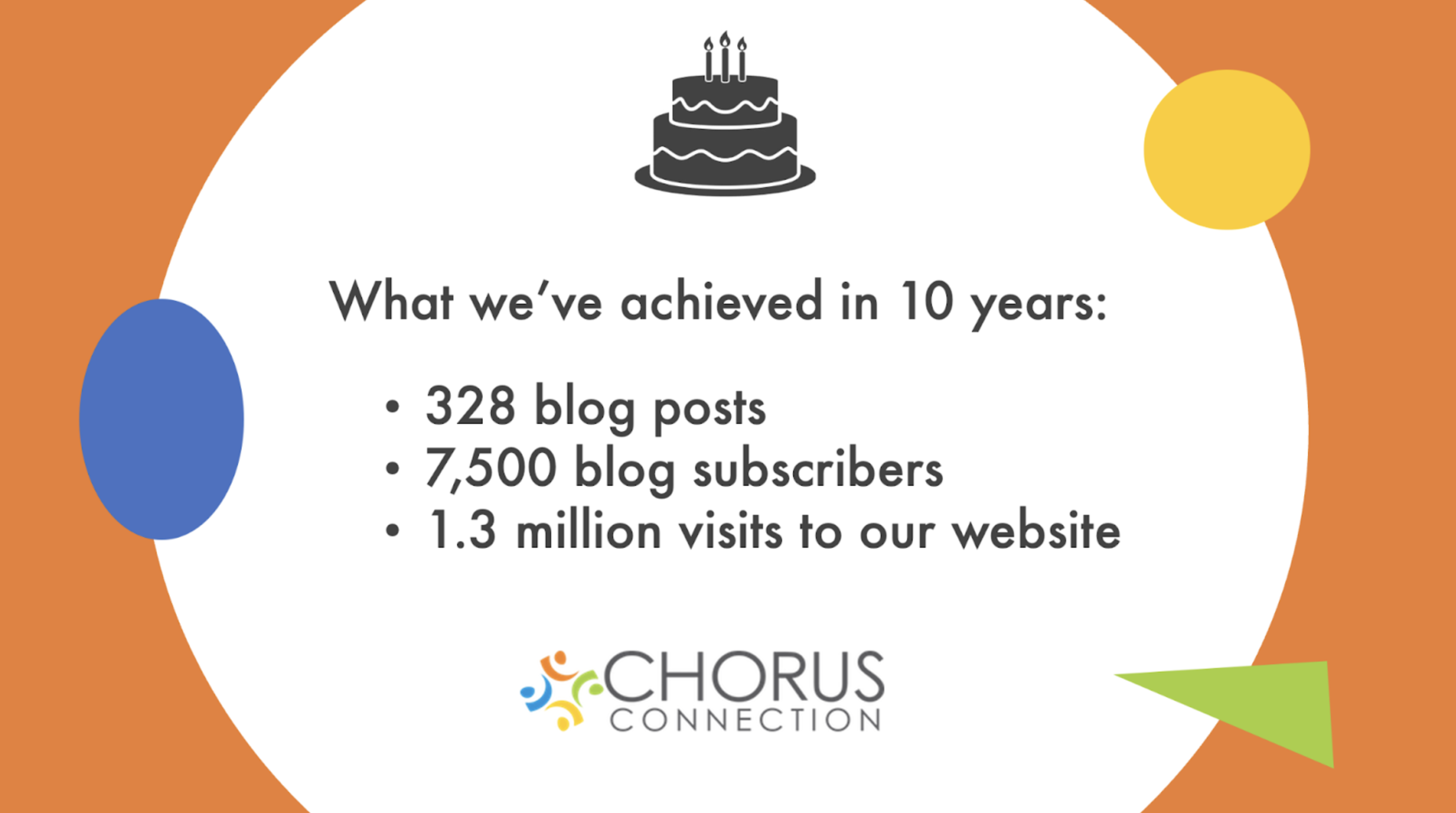 A colorful orange, white, blue and green party-themed graphic with the heading "What we've achieved in 10 years" and dot points reading: "• 328 blog posts • 7,500 blog subscribers • 1.3 million visits to our website"