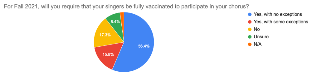 Survey prelim results graph #3a