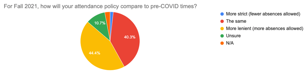 Survey prelim results graph #6